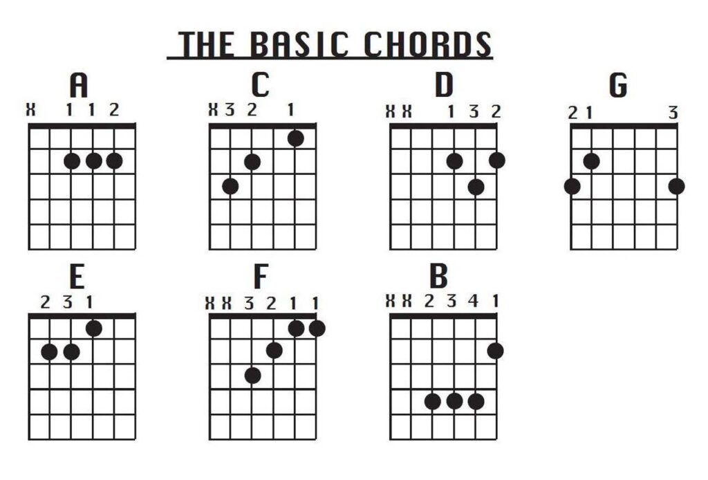 Common Guitar Chords Chart