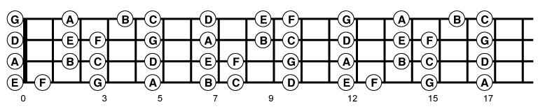 Free Bass Tabs - Mixing A Band